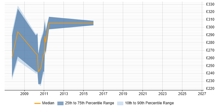 Contractor daily rate distribution trend for jobs in Cambridgeshire citing Radio Access Network