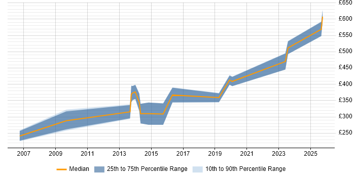 Contractor daily rate distribution trend for jobs in Cambridgeshire citing Rapid Prototyping Contractor daily rate distribution trend for jobs in Cambridgeshire citing Rapid Prototyping