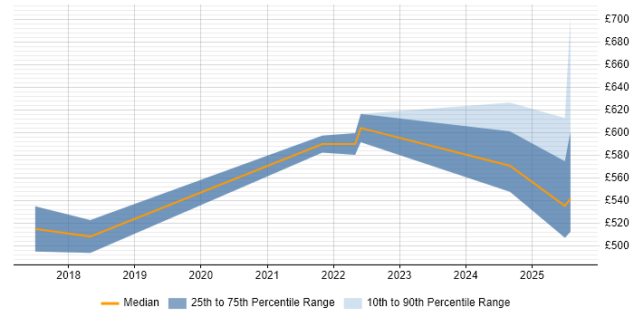 Contractor daily rate distribution trend for jobs in Cambridgeshire citing RBAC Contractor daily rate distribution trend for jobs in Cambridgeshire citing RBAC