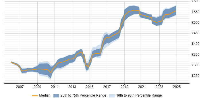 Contractor daily rate distribution trend for jobs in Cambridgeshire citing Red Hat Enterprise Linux Contractor daily rate distribution trend for jobs in Cambridgeshire citing Red Hat Enterprise Linux