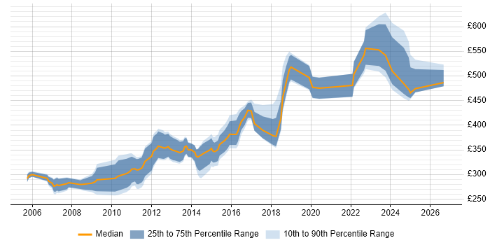 Contractor daily rate distribution trend for jobs in Cambridgeshire citing Red Hat