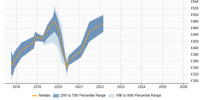 Contractor daily rate distribution trend for jobs in Cambridgeshire citing Redux