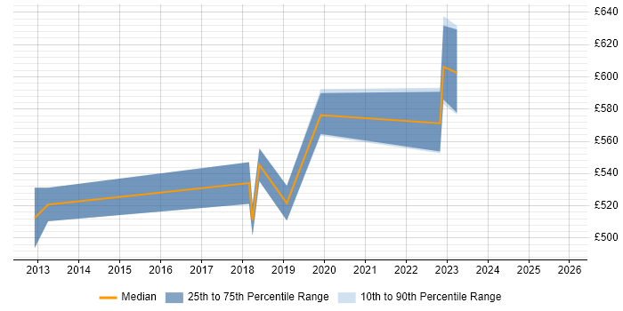 Contractor daily rate distribution trend for jobs in Cambridgeshire citing Remediation Plan
