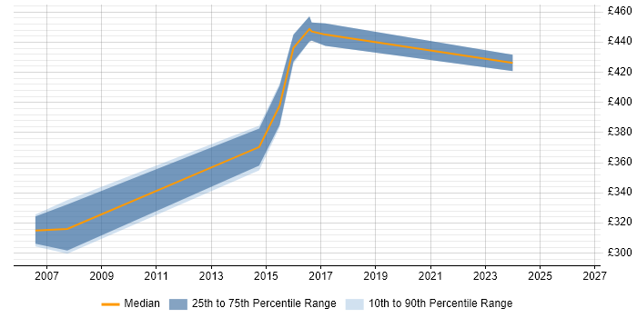 Contractor daily rate distribution trend for jobs in Cambridgeshire citing Requirements Engineering
