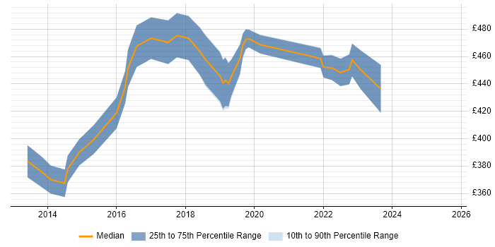 Contractor daily rate distribution trend for jobs in Cambridgeshire citing Requirements Management Contractor daily rate distribution trend for jobs in Cambridgeshire citing Requirements Management