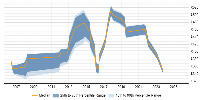 Contractor daily rate distribution trend for jobs in Cambridgeshire citing Requirements Workshops