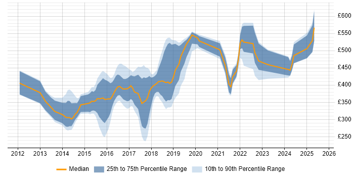 Contractor daily rate distribution trend for jobs in Cambridgeshire citing REST
