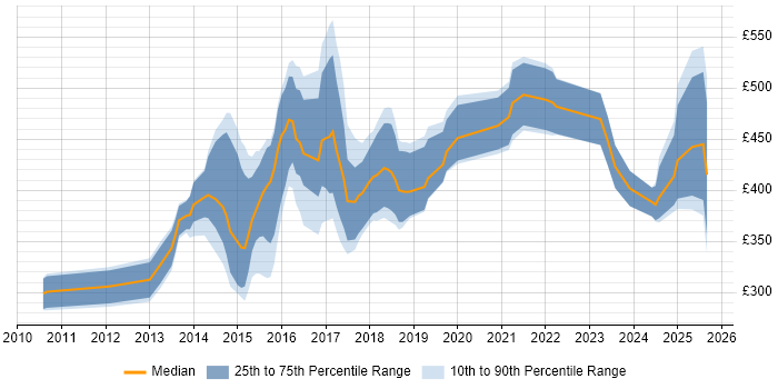 Contractor daily rate distribution trend for jobs in Cambridgeshire citing RESTful