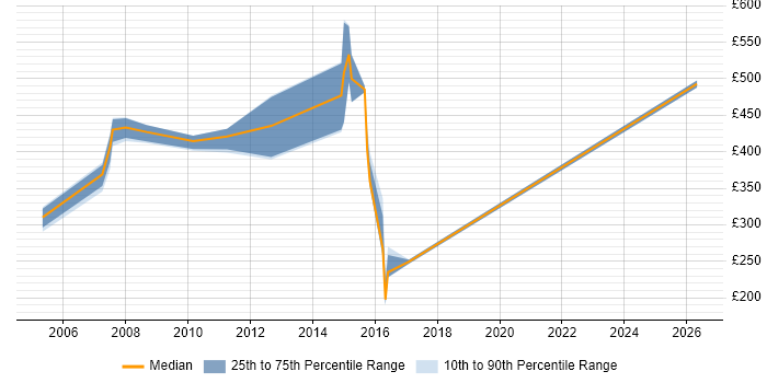 Contractor daily rate distribution trend for jobs in Cambridgeshire citing Retail Banking