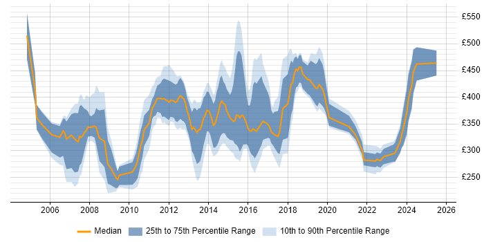 Contractor daily rate distribution trend for jobs in Cambridgeshire citing Retail