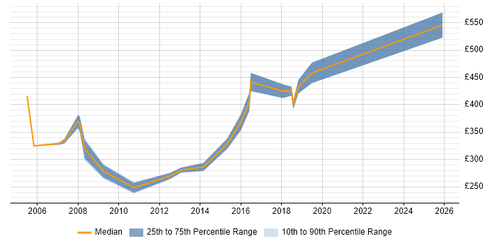 Contractor daily rate distribution trend for jobs in Cambridgeshire citing Risk Analysis