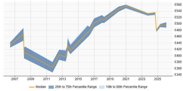 Contractor daily rate distribution trend for jobs in Cambridgeshire citing Risk Assessment