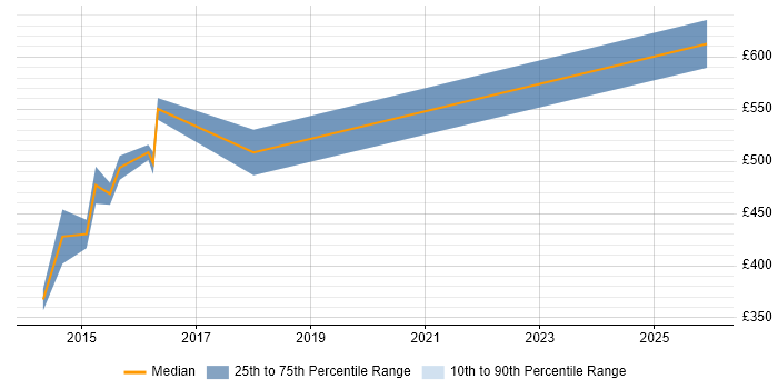 Contractor daily rate distribution trend for Risk Manager job vacancies in Cambridgeshire