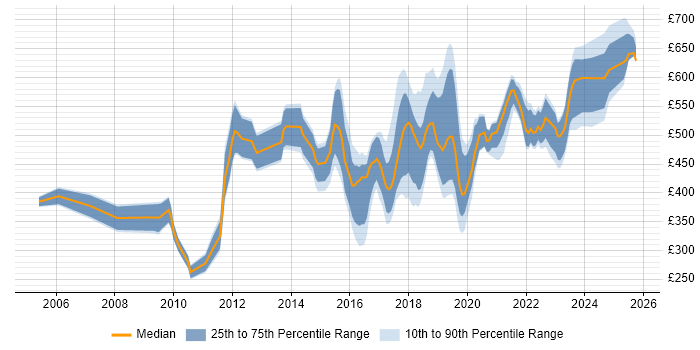 Contractor daily rate distribution trend for jobs in Cambridgeshire citing Roadmaps Contractor daily rate distribution trend for jobs in Cambridgeshire citing Roadmaps