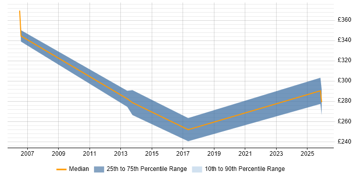 Contractor daily rate distribution trend for jobs in Cambridgeshire citing Robotics