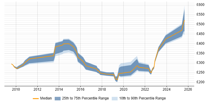 Contractor daily rate distribution trend for jobs in Cambridgeshire citing Root Cause Analysis