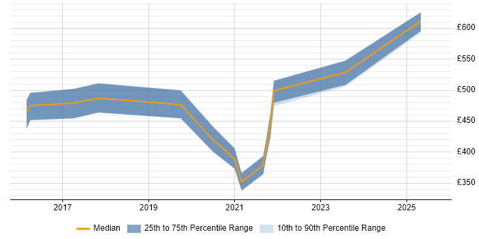 Contractor daily rate distribution trend for jobs in Cambridgeshire citing Route 53