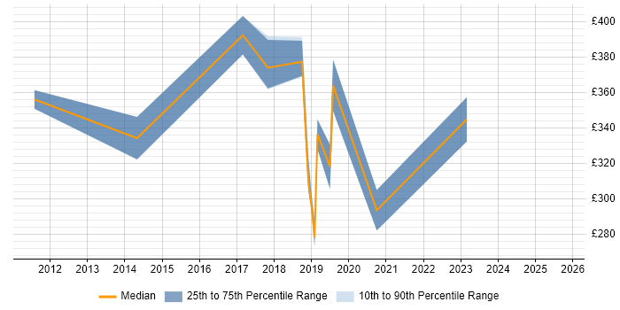 Contractor daily rate distribution trend for jobs in Cambridgeshire citing Runbook Contractor daily rate distribution trend for jobs in Cambridgeshire citing Runbook