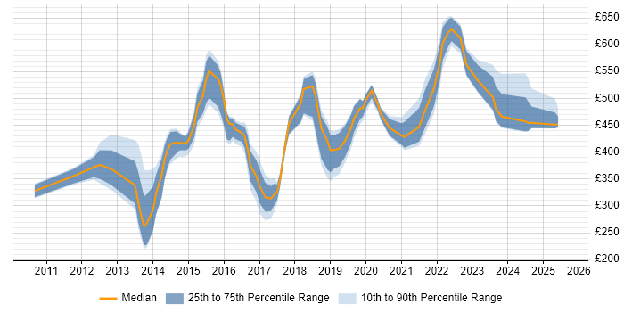 Contractor daily rate distribution trend for jobs in Cambridgeshire citing SaaS Contractor daily rate distribution trend for jobs in Cambridgeshire citing SaaS