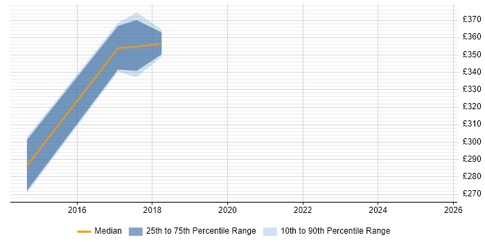 Contractor daily rate distribution trend for Salesforce Analyst job vacancies in Cambridgeshire