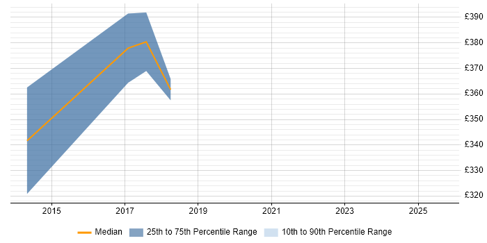 Contractor daily rate distribution trend for Salesforce Business Analyst job vacancies in Cambridgeshire