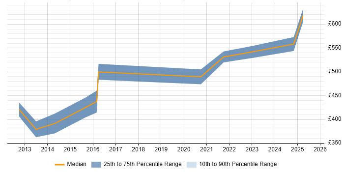 Contractor daily rate distribution trend for jobs in Cambridgeshire citing Salesforce Sales Cloud Contractor daily rate distribution trend for jobs in Cambridgeshire citing Salesforce Sales Cloud