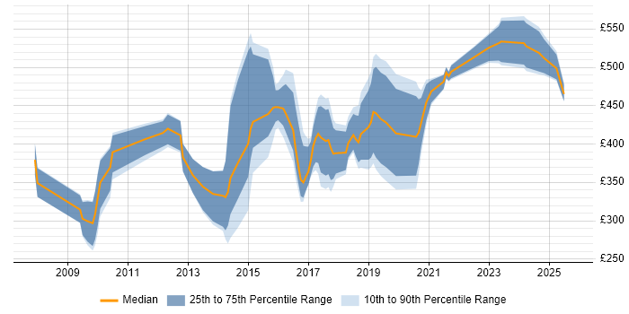 Contractor daily rate distribution trend for jobs in Cambridgeshire citing Salesforce Contractor daily rate distribution trend for jobs in Cambridgeshire citing Salesforce