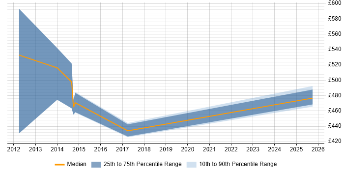 Contractor daily rate distribution trend for jobs in Cambridgeshire citing SAP Basis Contractor daily rate distribution trend for jobs in Cambridgeshire citing SAP Basis