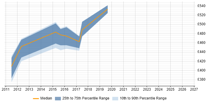 Contractor daily rate distribution trend for jobs in Cambridgeshire citing SAP BPC