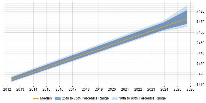 Contractor daily rate distribution trend for jobs in Cambridgeshire citing SAP Business Workflow Contractor daily rate distribution trend for jobs in Cambridgeshire citing SAP Business Workflow