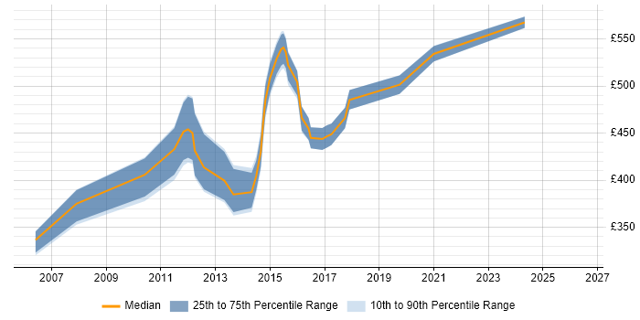 Contractor daily rate distribution trend for jobs in Cambridgeshire citing SAP BW