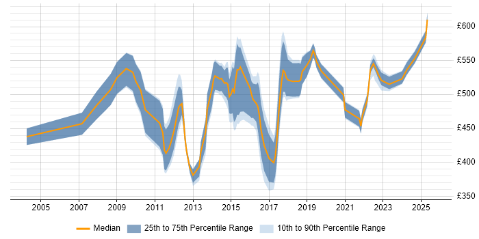 Contractor daily rate distribution trend for SAP Consultant job vacancies in Cambridgeshire Contractor daily rate distribution trend for SAP Consultant job vacancies in Cambridgeshire