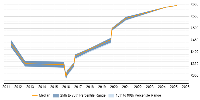 Contractor daily rate distribution trend for jobs in Cambridgeshire citing SAP Data Services