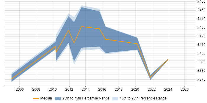 Contractor daily rate distribution trend for SAP Developer job vacancies in Cambridgeshire