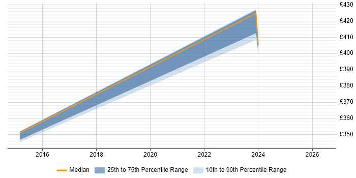 Contractor daily rate distribution trend for jobs in Cambridgeshire citing SAP FI-AP
