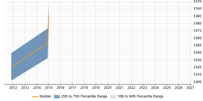 Contractor daily rate distribution trend for SAP Financial Project Manager job vacancies in Cambridgeshire