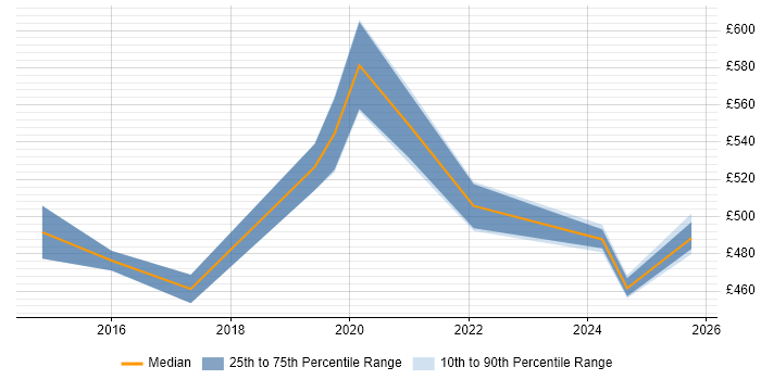 Contractor daily rate distribution trend for jobs in Cambridgeshire citing SAP Fiori Contractor daily rate distribution trend for jobs in Cambridgeshire citing SAP Fiori
