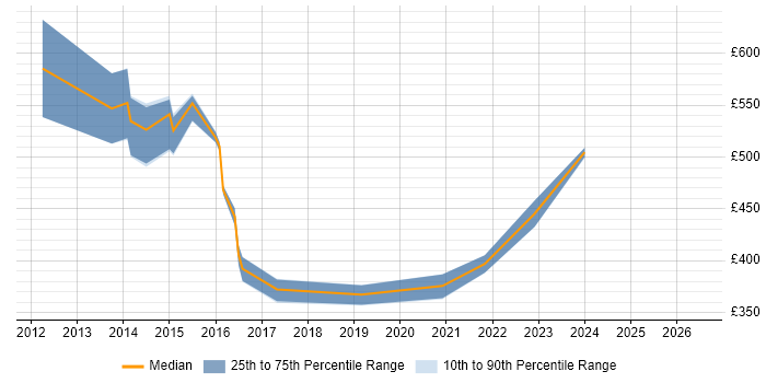 Contractor daily rate distribution trend for SAP Functional Consultant job vacancies in Cambridgeshire