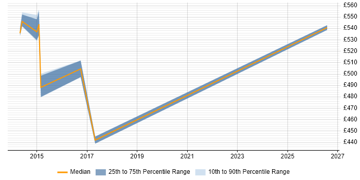 Contractor daily rate distribution trend for jobs in Cambridgeshire citing SAP HCM