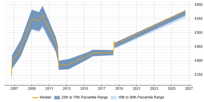 Contractor daily rate distribution trend for jobs in Cambridgeshire citing SAP HR
