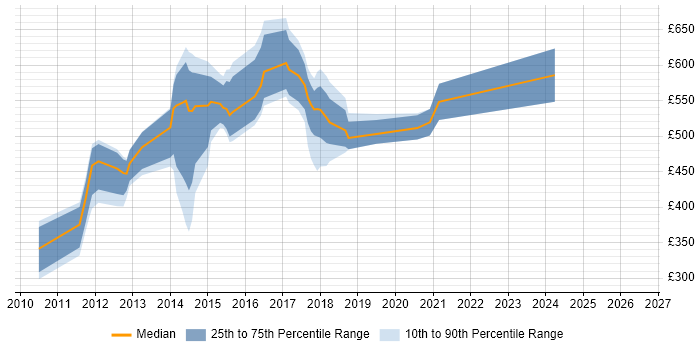 Contractor daily rate distribution trend for jobs in Cambridgeshire citing SAP Implementation