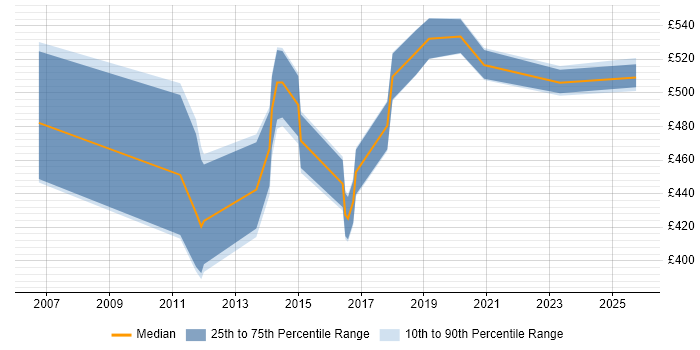 Contractor daily rate distribution trend for jobs in Cambridgeshire citing SAP MM Contractor daily rate distribution trend for jobs in Cambridgeshire citing SAP MM