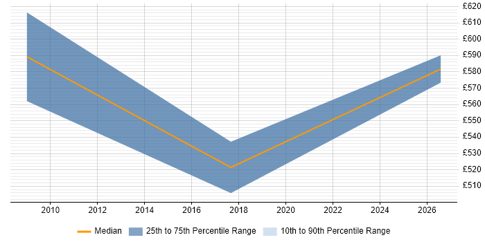 Contractor daily rate distribution trend for SAP Payroll Consultant job vacancies in Cambridgeshire