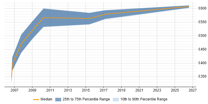 Contractor daily rate distribution trend for jobs in Cambridgeshire citing SAP Payroll