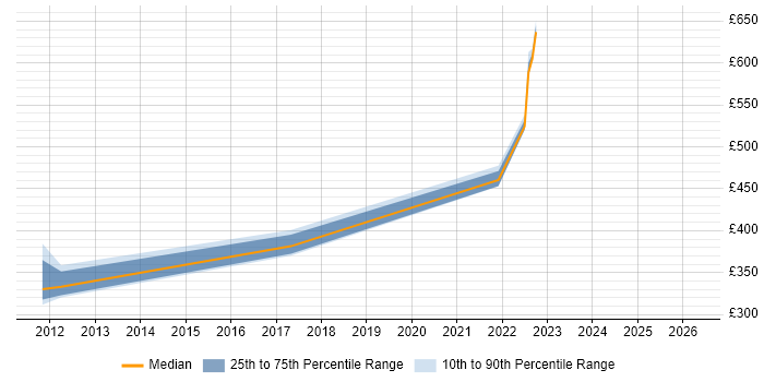 Contractor daily rate distribution trend for jobs in Cambridgeshire citing SAP PM
