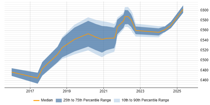 Contractor daily rate distribution trend for jobs in Cambridgeshire citing SAP S/4HANA Contractor daily rate distribution trend for jobs in Cambridgeshire citing SAP S/4HANA