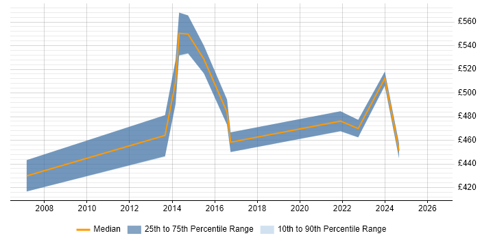 Contractor daily rate distribution trend for SAP SD Consultant job vacancies in Cambridgeshire