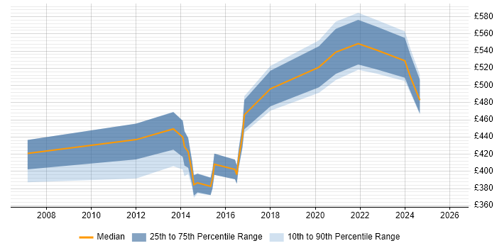 Contractor daily rate distribution trend for jobs in Cambridgeshire citing SAP SD