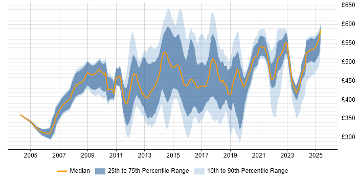 Contractor daily rate distribution trend for jobs in Cambridgeshire citing SAP Contractor daily rate distribution trend for jobs in Cambridgeshire citing SAP