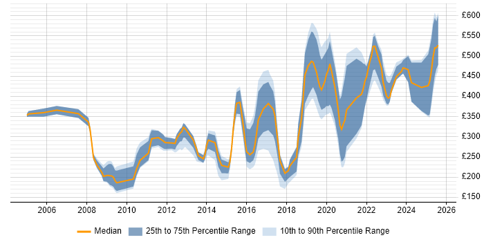 Contractor daily rate distribution trend for jobs in Cambridgeshire citing SC Cleared